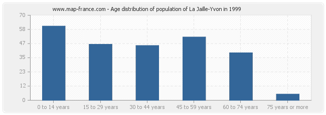 Age distribution of population of La Jaille-Yvon in 1999